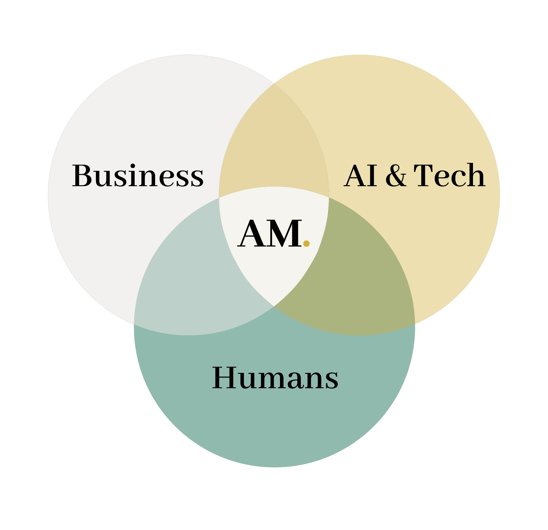 The intersection of Business, AI & Tech, and Humans — where AM. operates